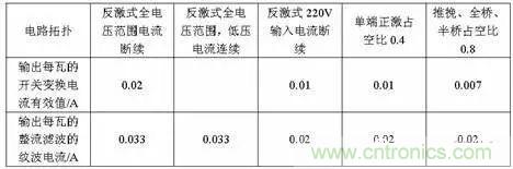 電解電容選型關鍵幾個指標