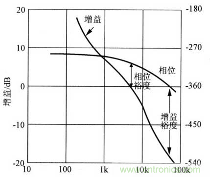 開關電源穩(wěn)定性的設計與測試！