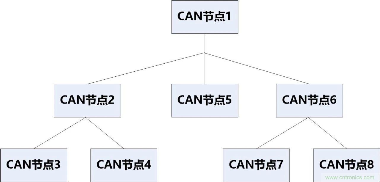 為什么CAN總線支線長度不能太長？