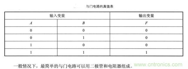 解讀數(shù)字電路器件：門電路、與門電路、或門電路、非門電路及實例