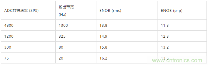 ADI教你如何面對(duì)傳感器信號(hào)調(diào)理的各種挑戰(zhàn)！