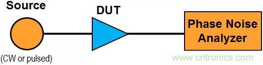 相位噪聲基礎(chǔ)及測(cè)試原理和方法