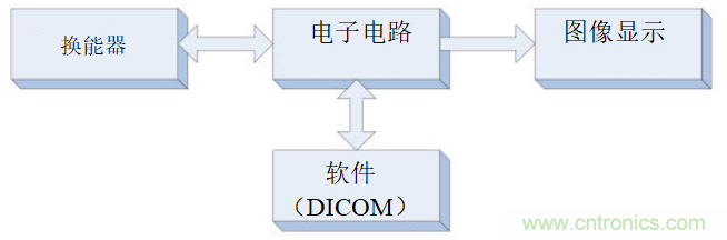 超聲系統(tǒng)的信號鏈設(shè)計(jì)注意事項(xiàng)