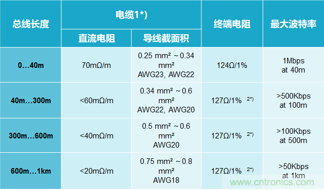 CAN總線電容過(guò)大的三種解決方案