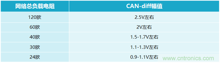 CAN總線電容過(guò)大的三種解決方案