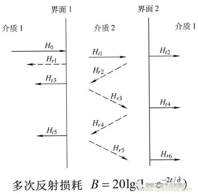 屏蔽效能分析