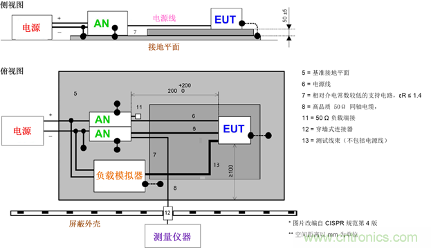 德州儀器：DC/DC 轉(zhuǎn)換器 EMI 的工程師指南（一）——規(guī)范和測量