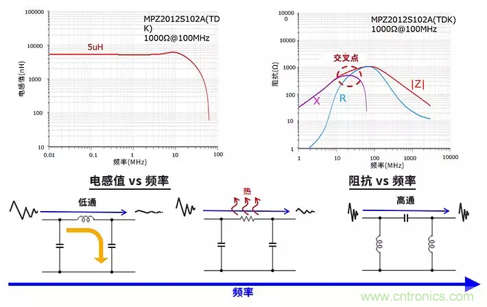 使用電感和鐵氧體磁珠降低噪聲，有何妙招？