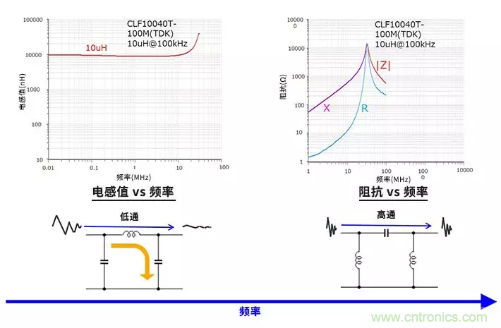 使用電感和鐵氧體磁珠降低噪聲，有何妙招？