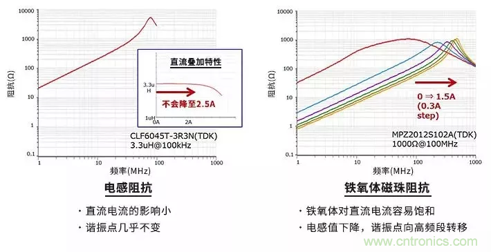 使用電感和鐵氧體磁珠降低噪聲，有何妙招？