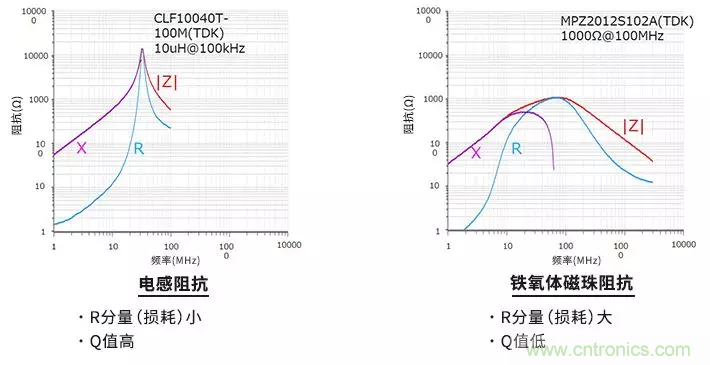 使用電感和鐵氧體磁珠降低噪聲，有何妙招？