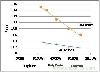 如何為開關電源選擇合適的MOSFET？