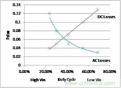 如何為開關電源選擇合適的MOSFET？