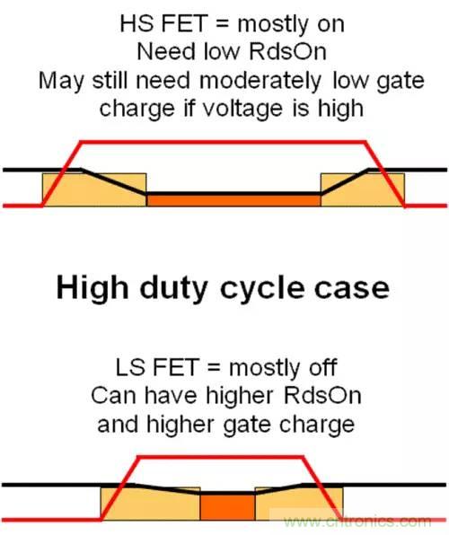 如何為開關電源選擇合適的MOSFET？