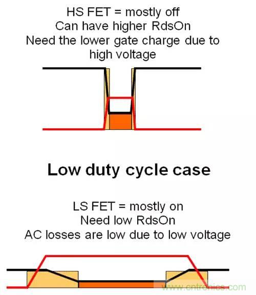 如何為開關電源選擇合適的MOSFET？