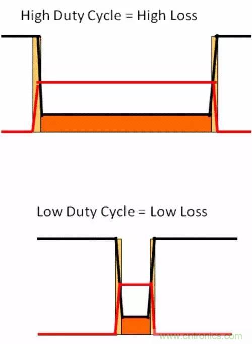 如何為開關電源選擇合適的MOSFET？