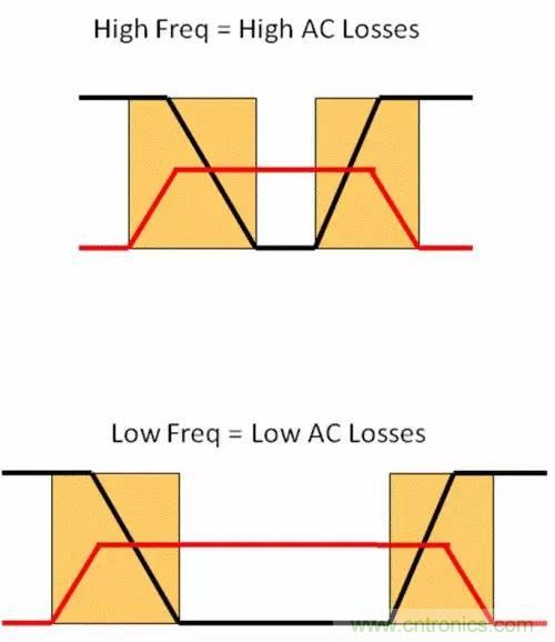 如何為開關電源選擇合適的MOSFET？