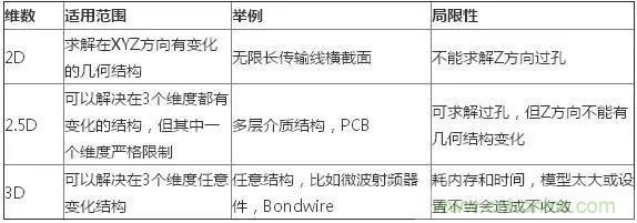 PCB電磁場求解方法及仿真軟件