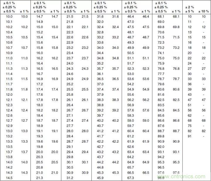 一文帶你認(rèn)識全類型“電阻”！