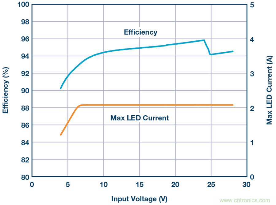 告別效率損耗源，這款器件隨時為大電流LED供電