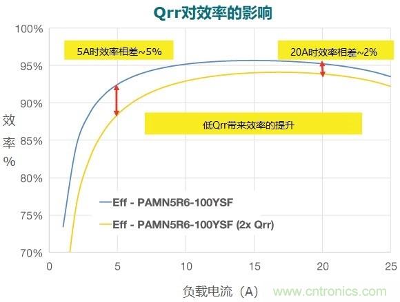 MOSFET Qrr—在追求能效時(shí)，忽視這一參數(shù)是危險(xiǎn)的