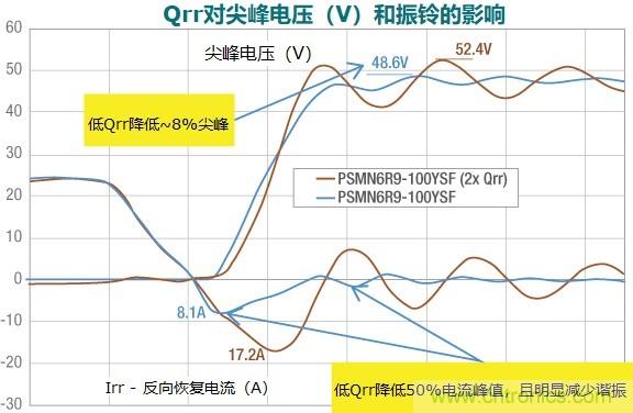 MOSFET Qrr—在追求能效時(shí)，忽視這一參數(shù)是危險(xiǎn)的