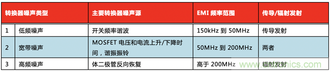 德州儀器：DC DC 轉(zhuǎn)換器 EMI 的工程師指南（三）——了解功率級寄生效應(yīng)