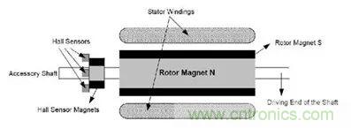 無刷直流電機(jī)：原理、優(yōu)勢、應(yīng)用！