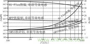 磁粉芯在高性能EMI濾波器中的應(yīng)用介紹