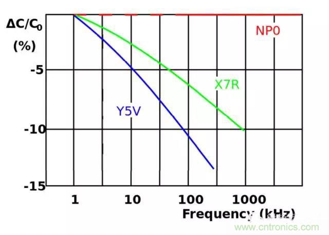 為何射頻電容電感值是pF和nH級的？