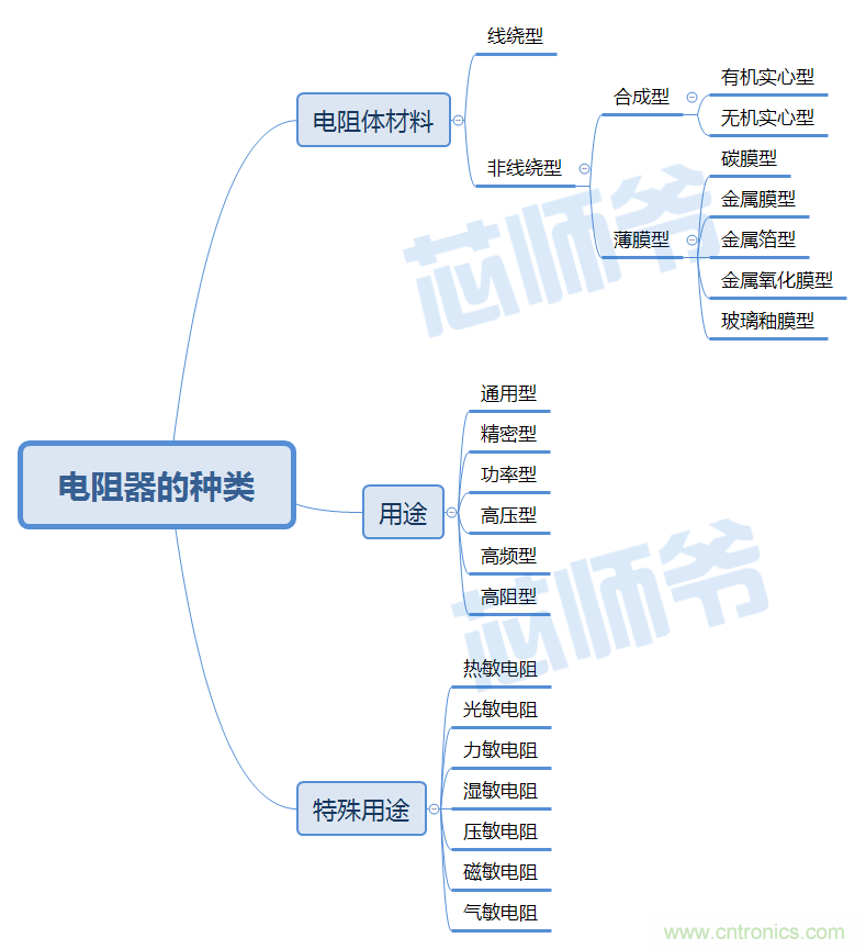 常見電阻器分類，你真的知道嗎？