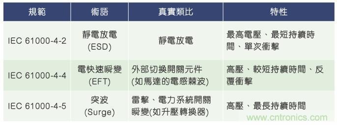 當(dāng)電子組件性能下降，如何保護(hù)您的模擬前端？