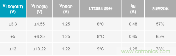 超低輸出噪聲和超高PSRR，這款負(fù)LDO穩(wěn)壓器了解一下？