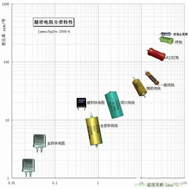 一文帶你認(rèn)識(shí)：電阻精度！