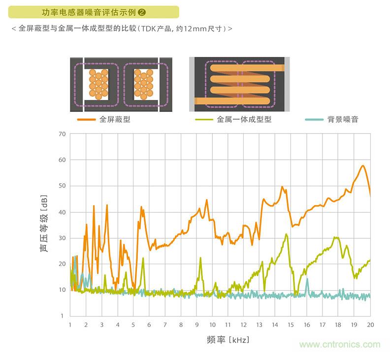 電源電路中電感為什么會(huì)嘯叫？