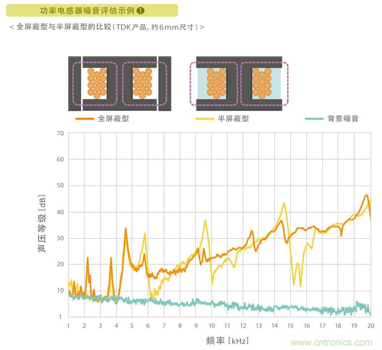 電源電路中電感為什么會(huì)嘯叫？