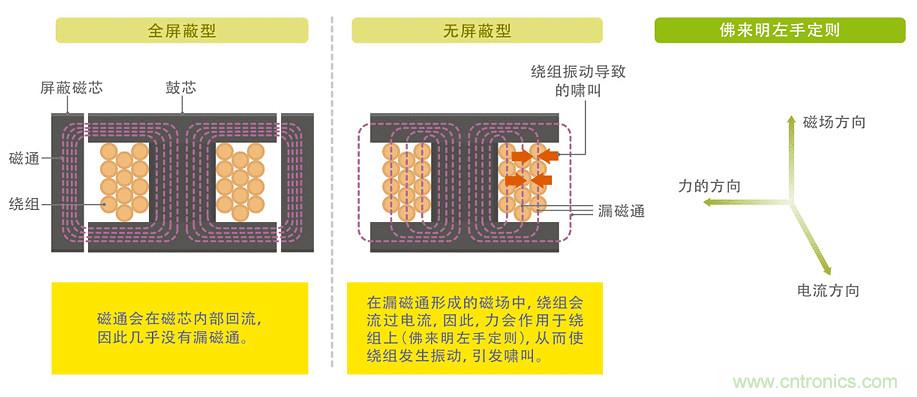 電源電路中電感為什么會(huì)嘯叫？