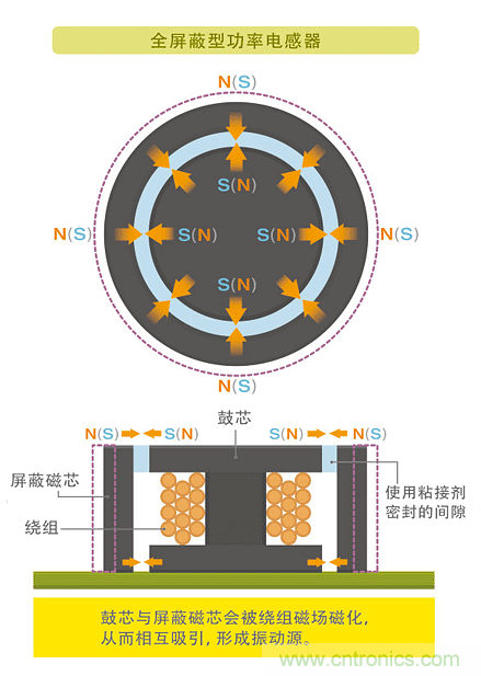 電源電路中電感為什么會(huì)嘯叫？