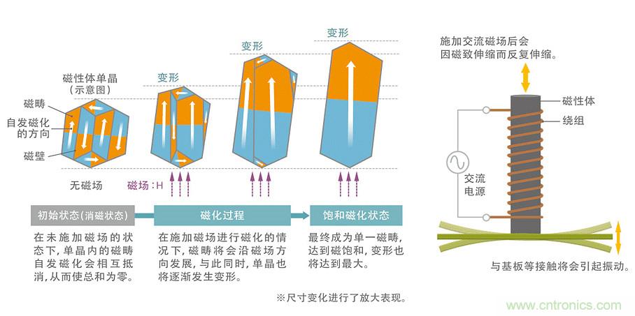 電源電路中電感為什么會(huì)嘯叫？