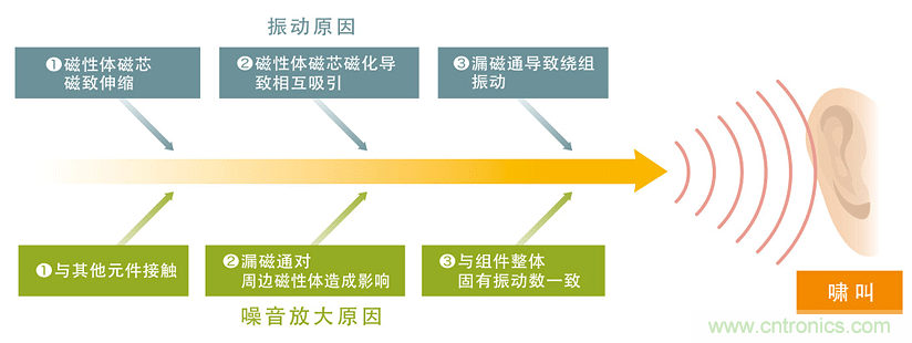 電源電路中電感為什么會(huì)嘯叫？