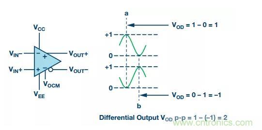 RF信號鏈應用中差分電路的4大優(yōu)點你了解了沒？