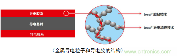 5G新潮流，助力窄面積高效粘接