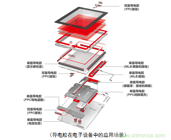 5G新潮流，助力窄面積高效粘接