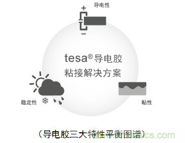 5G新潮流，助力窄面積高效粘接