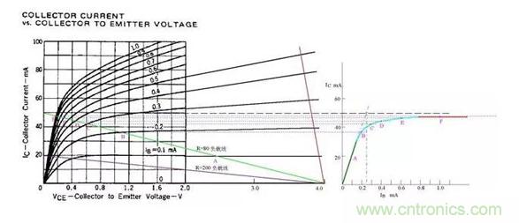 三極管飽和及深度飽和狀態(tài)的理解和判斷！