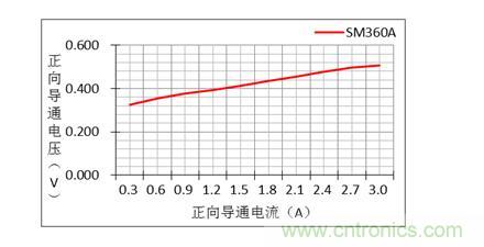 二極管的參數(shù)有哪些？