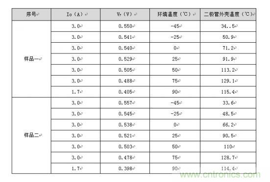 二極管的參數(shù)有哪些？