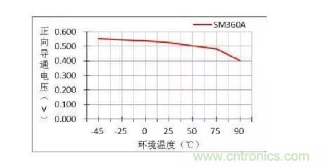 二極管的參數(shù)有哪些？