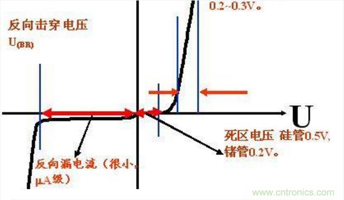 二極管的參數(shù)有哪些？