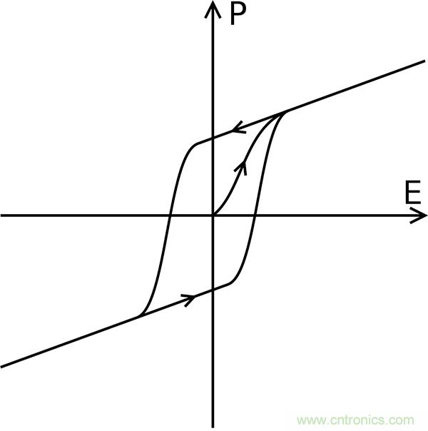 如何利用鐵電存儲(chǔ)器提高汽車應(yīng)用的可靠性？